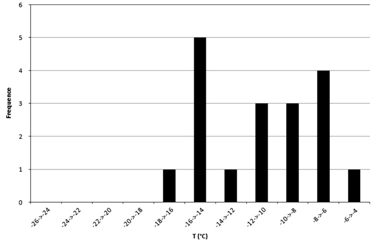 Final melting temperature of ice of fluid inclusions in