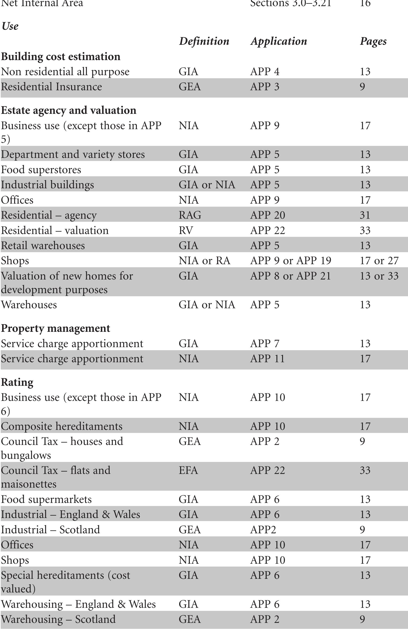(PDF) RICS Code of Measuring Practice