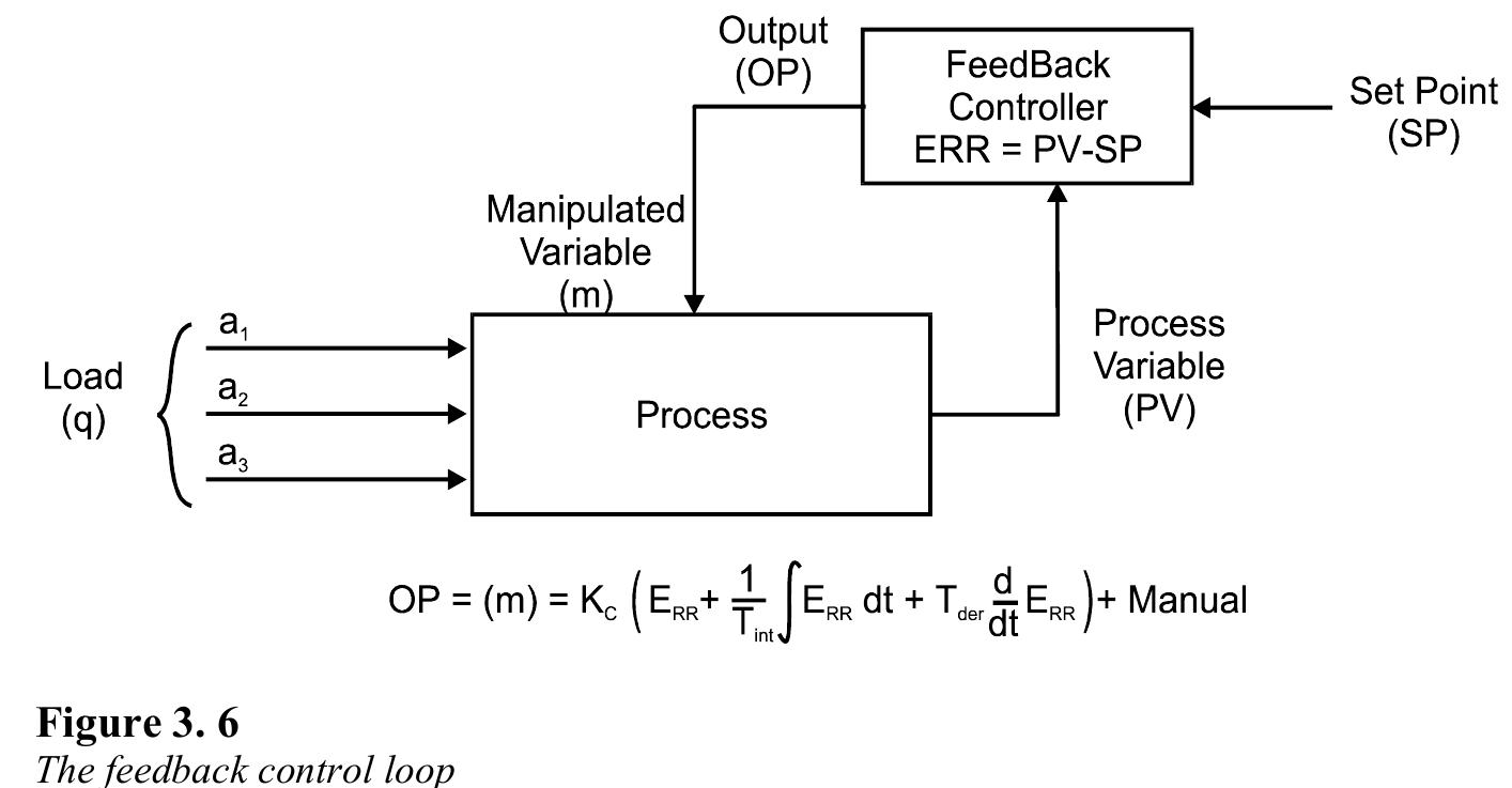 The idea of closed loop control is to measure the pv