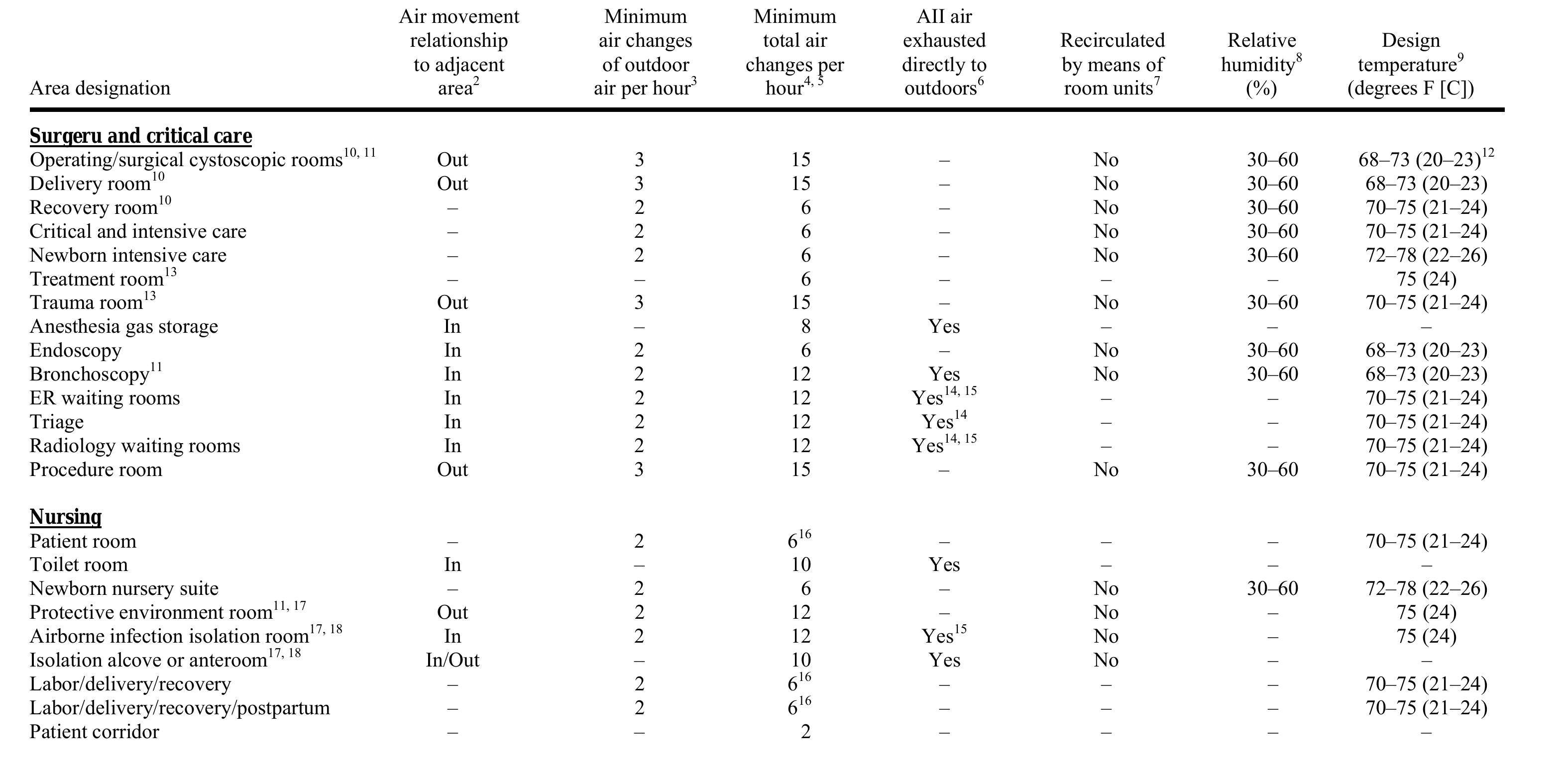 Table 34 - from Cdc Guidelines for Environmental Infection
