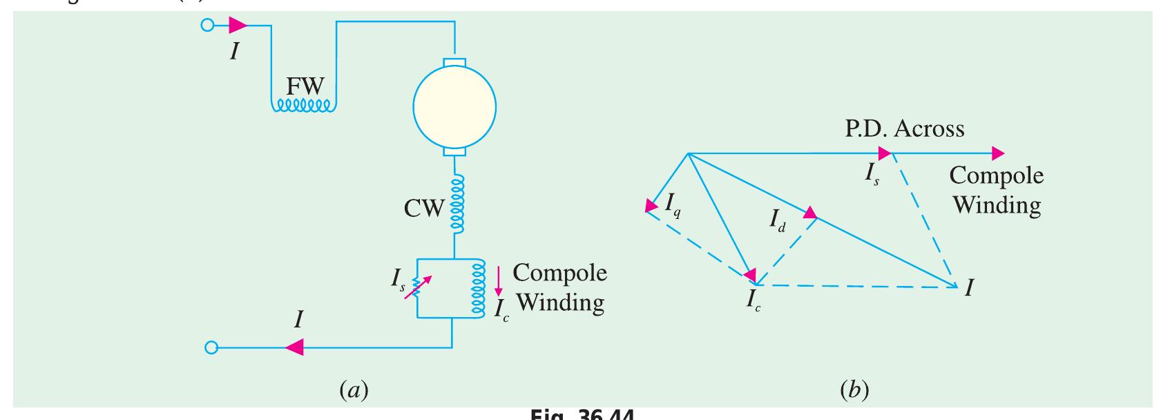 44. (b) shows the vector diagram of a shunted commutator