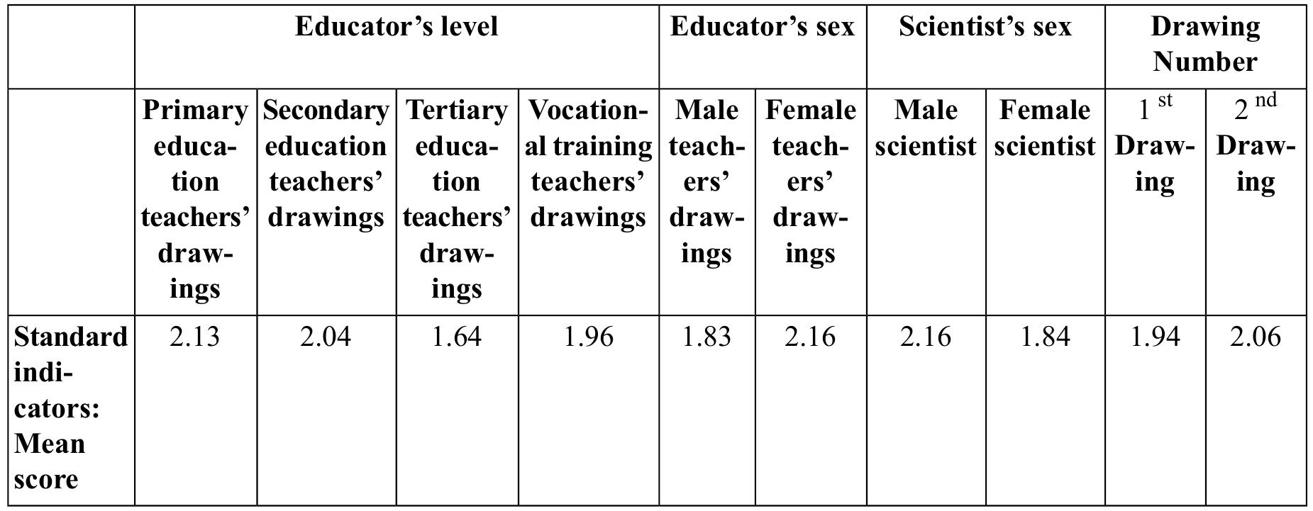 Science Indicators School Images of the scientist held by educators in Greece.