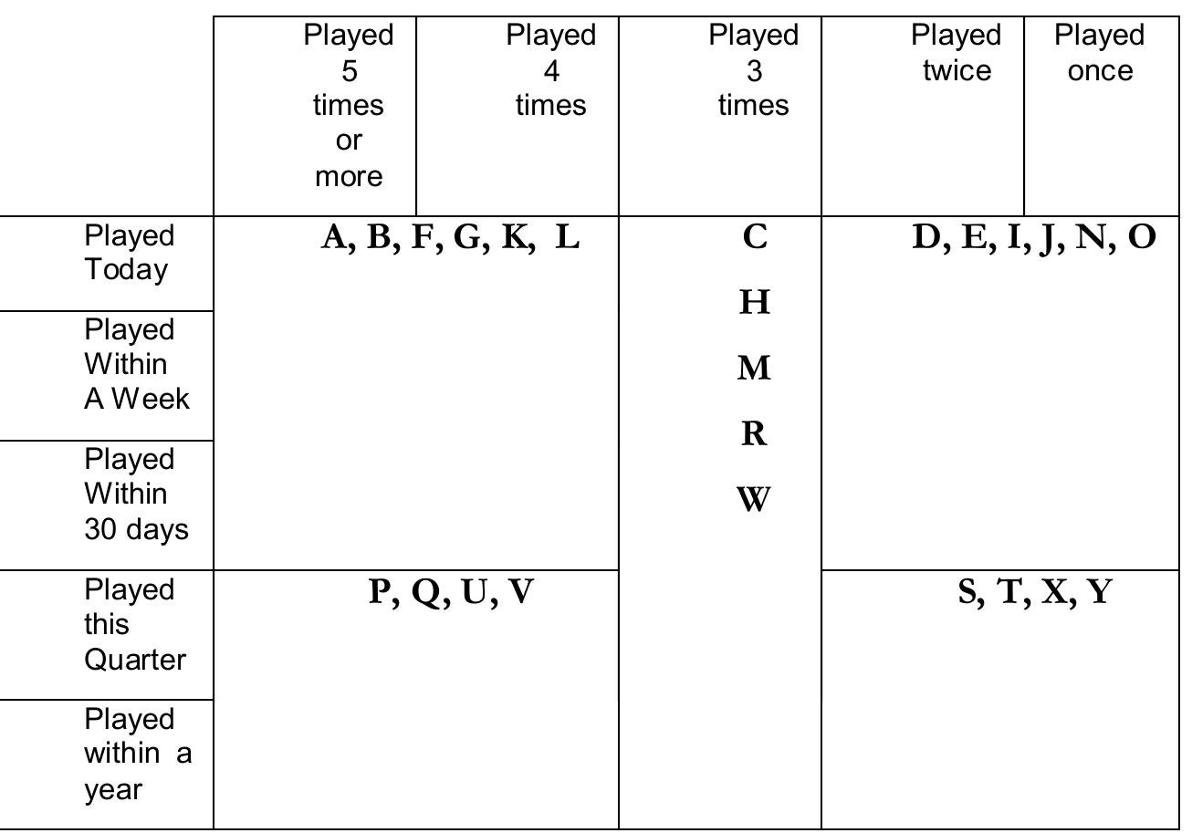 For the purpose of simplification in understanding the process here, let’s merge some of these blocks into quadrants so that we can easily see our best customers, out worst customers, and our borderline customers. Even though we are using simple charts here, remember that in reality a computer is keeping track of all of this data for us and sorting the players into our categories. In reality, these seemingly time-consuming and expensive models are instant and virtually cost free. 