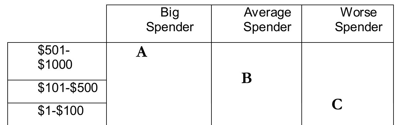 In the A block, all the players are already spending in our top (over simplified) segment, so no movement 1s necessaty...only retention. (And retention IS a major issue.) In the B block, players must be retained AND move one level to become our best spending players. And in the C block they must be retained and move two levels to become best...and move one level to even become average. 