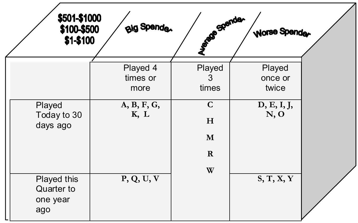 If we superimpose this model onto our “R” and “P” chart from above, we should be able to quickly see that a player who spends the most AND has recently played and plays often is our very best customer. Likewise the player who spends the least, has only played once, and has not played in the past year...this is the worst customer. Everyone else falls somewhere between in a (vastly over simplified) three-dimensional graph of this RFM data.  Among the magical formulas that direct-marketing gurus talk about are rating formulas for customers...using the RFM history that we keep for each player. Without taking the time here to teach RFM rating systems (and thereby lose the focus of this high-level overview marketing plan summary), let us assume that we have developed a rating system that 