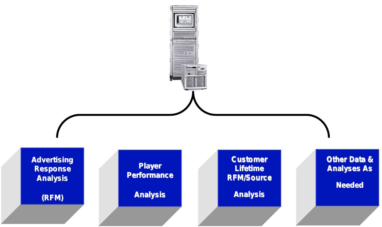 Again using the transaction methodology, once this amalgamated data from all sources is processed, an extract from it can be sent back (as a message file in the proper format) to the servers for each device. Because it is a non client-server transaction, this is done without interrupting the on-going relationship between the device and its own setver. 