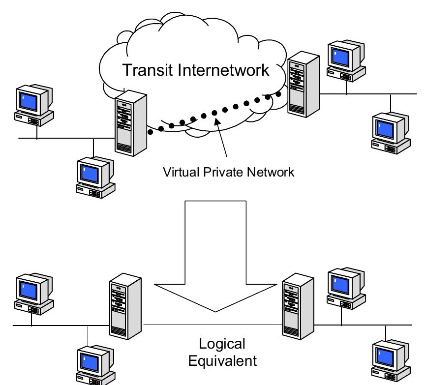 This VPN technology also allows a corporation to connect to branch offices or to other companies (over the Internet), while maintaining secure communications. The VPN connection across the Internet logically operates as a Wide Area Network (WAN) link between the sites. The secure connection across the inter-network appears to the user as a private network communication—despite the fact that this communication occurs over a public internet — hence the name Virtual Private Network. 