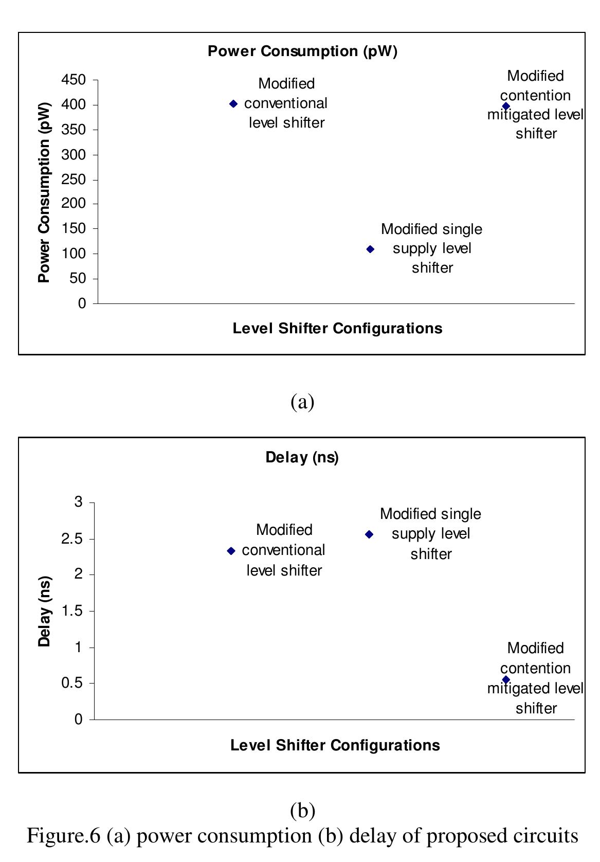 (PDF) Level Shifter Design for Low Power Applications