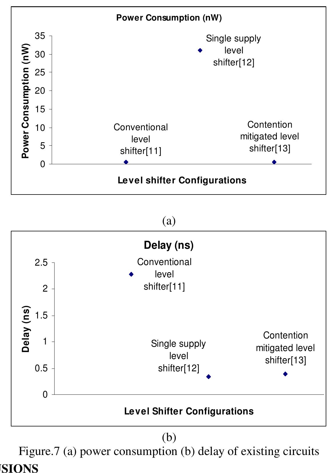 (PDF) Level Shifter Design for Low Power Applications