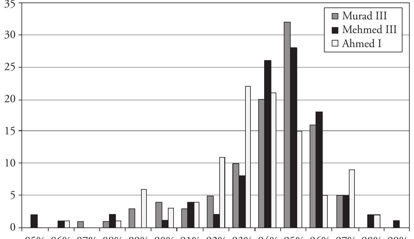 Figure 5 - The Beçin Coin Hoard and Ottoman Monetary History