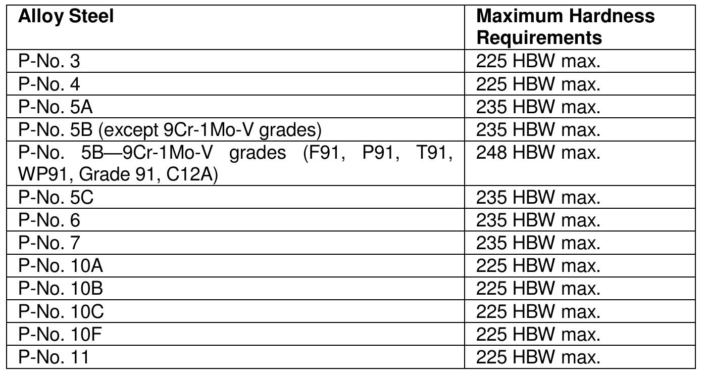 Nace Table Rv2 Table 2 - from NACE MR0103-2007(EN)