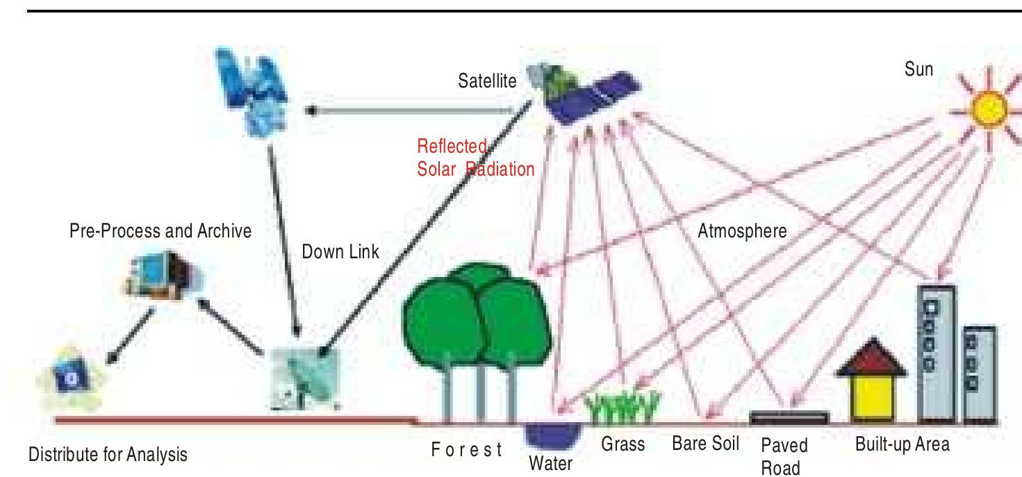 Figure 1 - from PRINCIPLES OF REMOTE SENSING
