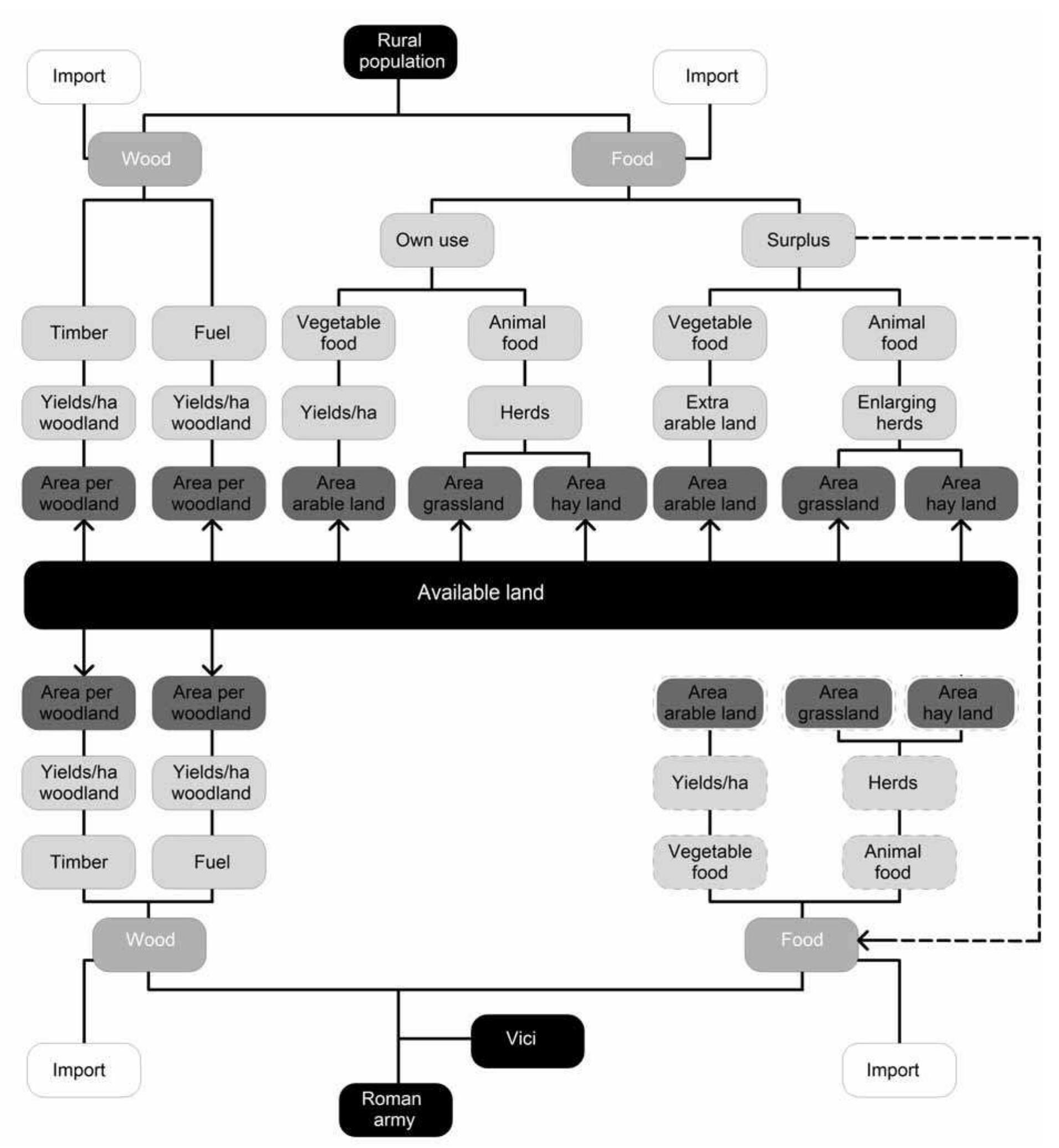 Figure 2. Conceptual model of the landscape services in provisioning wood and food, and the demands of the rural population and the Roman army and its associates in the Rhine-Meuse delta. 
