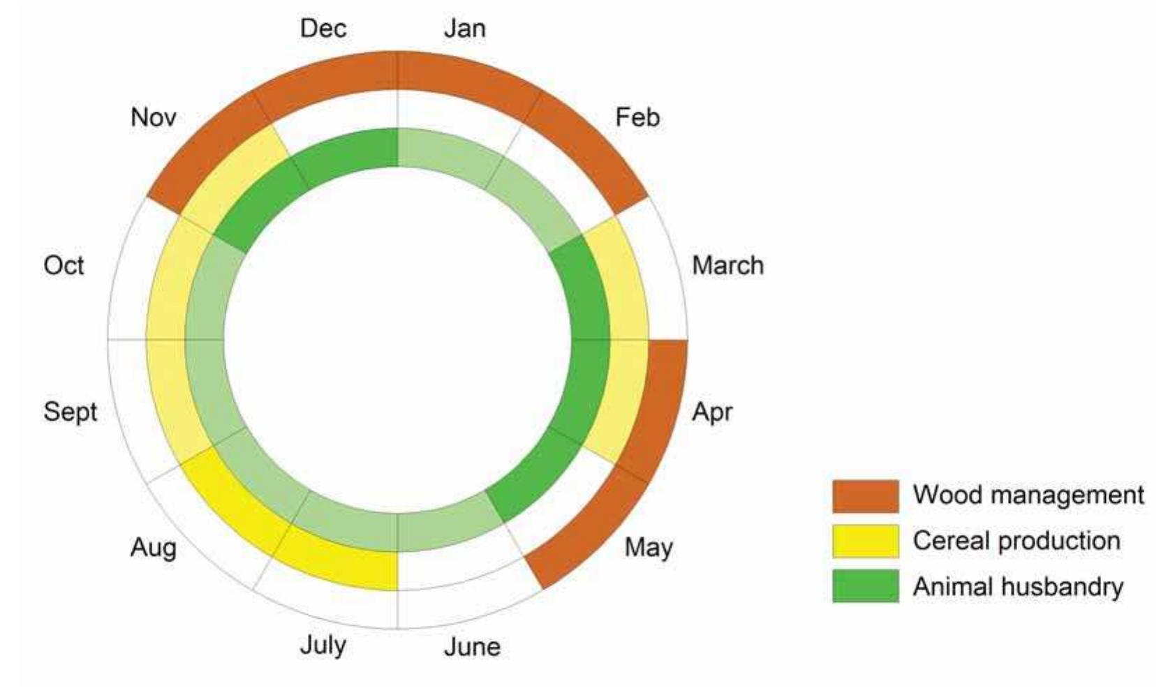 Figure 5. Employment of workmen needed for harvesting of wood, production of cereals and animal food produc- tion during the year (intensity of colour reflect labour intensity).  attracted, consisting either of military personnel, seasonal workers from elsewhere or a com- bination of both. It is likely that the soldiers were at least employed during the building of the military structures like forts, watchtowers and roads. During summertime the soldiers had their military duties and therefore it is assumed that they were not involved in cereal harvest- ing. If besides the rural population extra assistance was indeed called upon, the logistics were probably so complex that only a tight organisation, like the Roman army, could have directed such authority. If these workmen were already inhabitants of the vici, their provisioning is included in the calculations; if not, extra supplies were needed temporarily. 