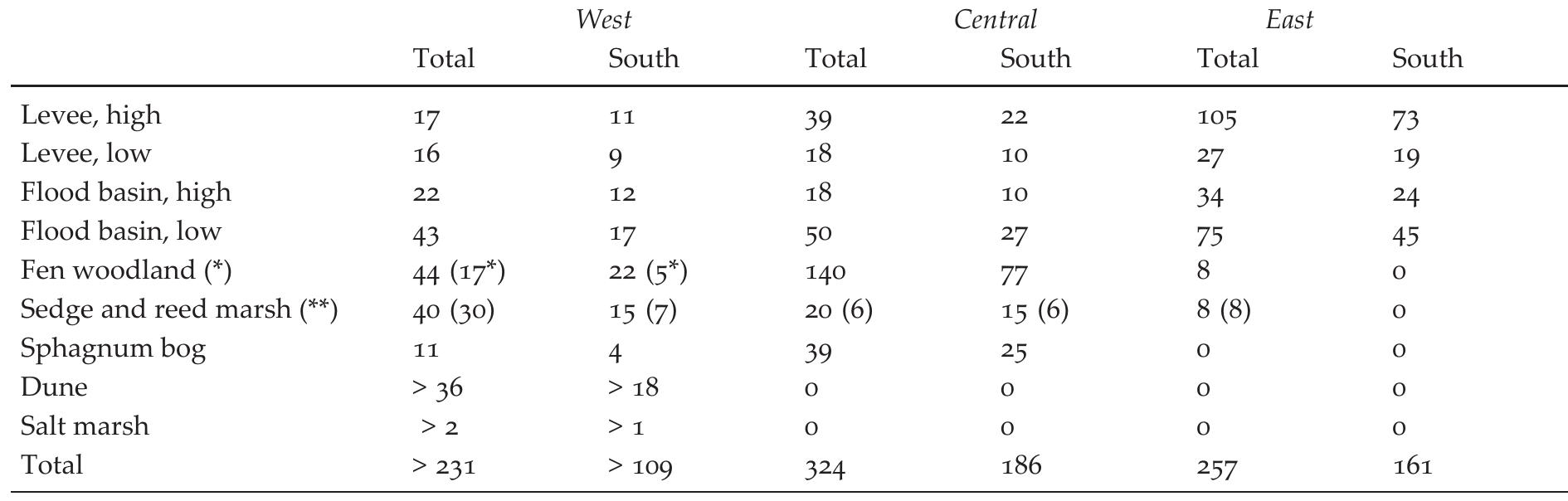 Table 2. Size of geomorphological units in the western Lower Rhine delta in the Roman period (in km”); * = on barrier plain, ** = bordering flood basin.  The landscape of the research area contained a variety of units suitable for different uses (fig. 3, and table 1). The distribution and dimension of these units differs per region (table 2). Table 2 shows the size of the various geomorphological units in the three distinguished regions in the research area. The area of high grounds, such as levees and dunes, as well as the area of wet flood basin roughly decreases from east to west. Furthermore, vast fen woodlands were present behind the flood basin in the central and western part of the research area. In the east- ern river region, fen woodlands were only present north of the Rhine, downstream along the river Vecht (fig. 3). 