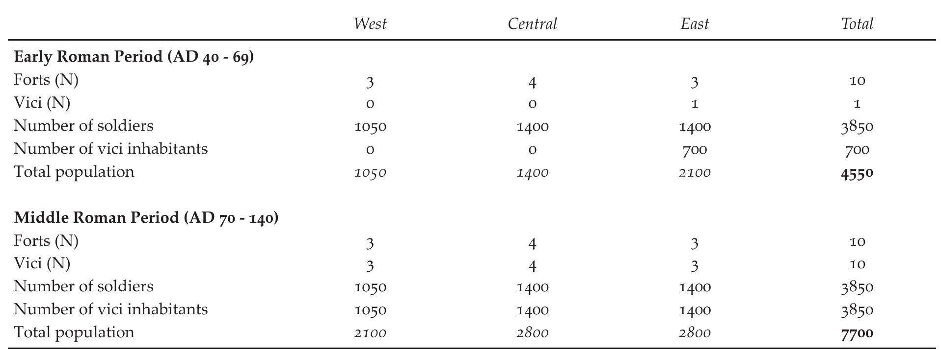 Table 3. The estimated number of soldiers and vici inhabitants per period per region.  Based on the assumptions listed in Appendix 1, the ten forts were populated by a total num- ber of 3,850 soldiers in both periods (table 3; appendix 1). The minimum number of recon- structed vici inhabitants changed from only 700 vici inhabitants in the early Roman period (around the fort at Vechten) to 3,850 in the middle Roman period (table 3). This means that the lowest estimate of the total military population in the research area is 4,550 persons in the early Roman period and 7,700 in the middle Roman period (table 3). 