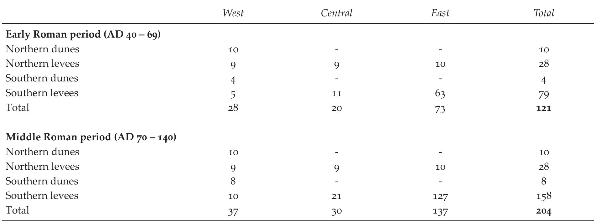 Table 4. The minimum number of reconstructed rural settlement-units per region and location north and south of the river Rhine.  These estimates and associated assumptions (table A2 in Appendix 1) lead to a reconstruction of 105 settlement-units in the early Roman period and 177 in the middle Roman period (table A2 in Appendix 1). When considering that there were settlements that disappeared (e.g. by natural river erosion or excavation of sand or clay by human for raw material during later centuries) or so far have remained undiscovered, a correction was applied that leads to a minimum reconstructed number of settlements of about 120 in the early Roman period and about 200 in the middle Roman period (table 4; table A3 in Appendix 1). In both periods 38 of these settlement-units were located north of the Rhine. This leads to a reconstruction of 1,200 people in the early Roman period, a figure that nearly doubles to 2,000 in the middle Roman period. This implies that the military population largely outnumbered the rural population in both time periods, roughly by a factor 3.5 (table 3 and 4). 