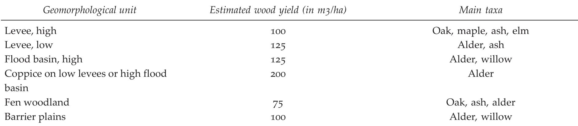 Table 5. Estimates of the yields of Roman trees (in grey), on the basis of the differences between present-day and Roman woodlands, in ages and trunk diameters of the various taxa. Except for the reference of Casparie all refer- ences relate to modern data. The Roman data are distilled from archaeological and dendrochronological research carried out in the research area; * = an indication for the variations of wood accretion (in the production levels of wood volume), depending on factors such as soil types, hydrological regime, etc., ** = for fuel, *** = for timber (this number of rings is based on c. 40 counts of archaeological samples of alder).  References: a. Jansen et al. 1996, b. yields of the ‘bog fringing forest’ are deduced from Casparie 1982, 155, c. Clerckx et al. 1994, d. Ter Keurs pers. com.  Table 6. Estimated yields of Roman woodlands (with the main taxa found in the archaeological record and wood remains) on the different geomorphological units in the Lower Rhine delta. 