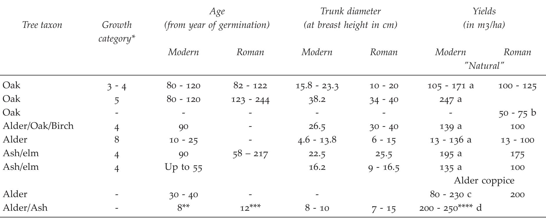 Wood research has shown that most timber was acquired locally (Kooistra et al. 2013). This wood was acquired in various forests which differed in composition and structure from mod- ern woodlands. As the yields from modern woodlands differed largely from those in Roman times, they could not be used for calculations. Therefore the yields of the Roman woodlands had to be estimated. 