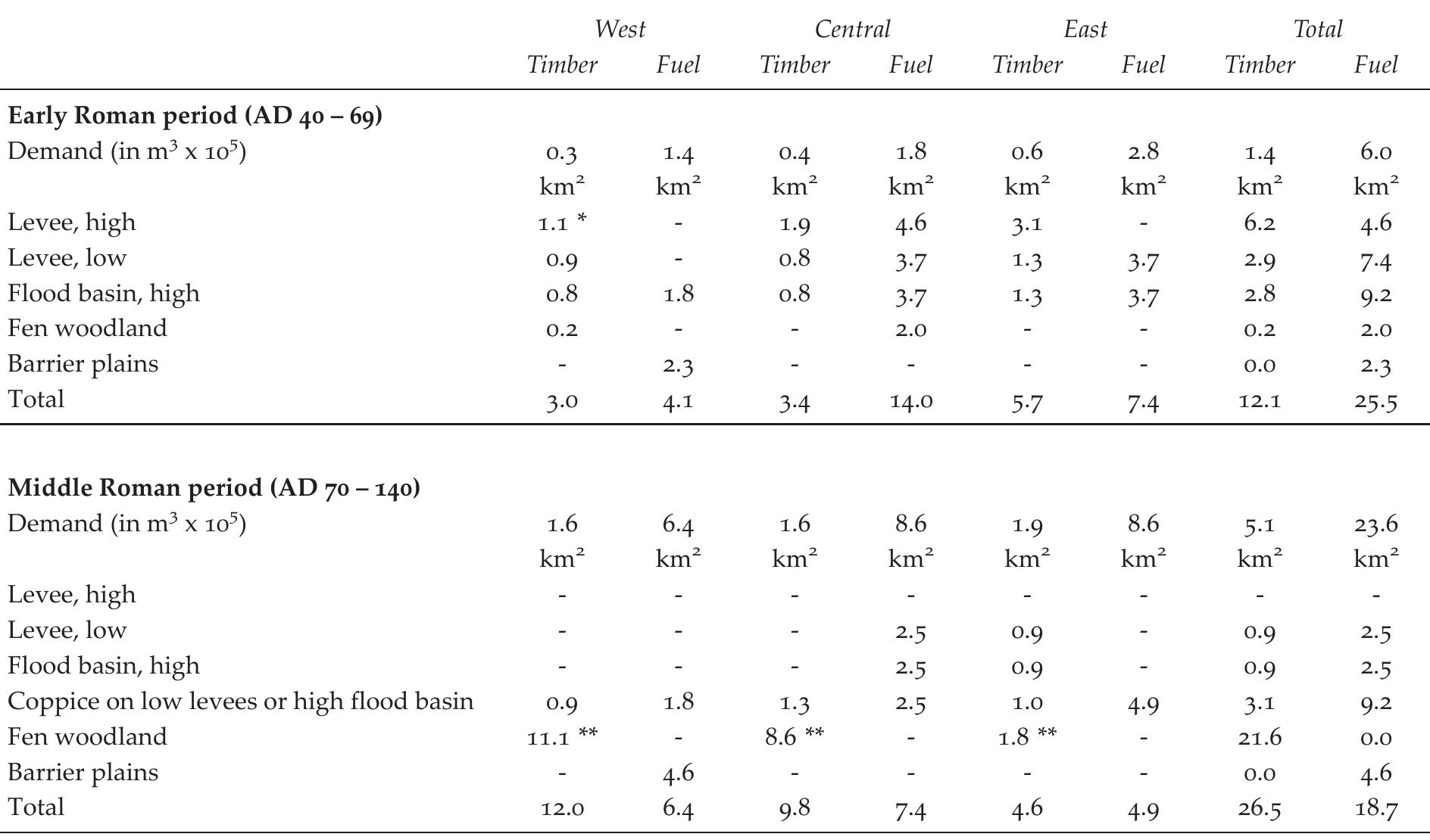 Table 7. Estimate of wood demand (m*) for military population per region in the period between AD 40 and 140, converted into km* and divided over the woodlands on the most likely used different geomorphological units. Difference in total values are due to rounding; * partially retrieved in central peat area, ** (partially) retrieved north of the river Rhine.  LACCULUILT LES LO ULC Qo50ULLVUOLLs ALLOA LEO Lik LAP PELIGLA 4, ULC LOCAL LILITH LUE Coullldlea WOON demand of the military population was 7.3 x 10°? m? in the early Roman period and rose to 28.7 x 10° m? in the middle Roman period (table 7; table A5 in Appendix 1). The woodlands that most likely provided these quantities are shown in table 7. These forests cover 37.6 km* in total in the early Roman period and 45.2 km* in the middle Roman period. Both the actual and the relative amounts of exploited woodlands differ per region and time period, depend- ing on the population size and presence of different woodlands. It is assumed that in the early Roman period only the high levees in the central peat region still carried substantial areas of natural mixed woodlands. The natural woodlands on the levees in the eastern river region and western coastal region were most probably already largely deforested, as these areas were relatively densely populated in pre-Roman times (Kooista et al. 2013). Therefore, it is assumed that the Roman army stationed in the eastern region mainly exploited the flood ba- sins and the fens downstream along the river Vecht. The forts in the western coastal region most likely retrieved part of their timber from the natural mixed woodlands on the levees in the peat area, only a few kilometres upstream." By AD 70, these woodlands had been felled almost completely (Van Rijn 2004). To cope with the disappearance of these resources, the Roman army probably found a permanent solution through the development of alder copses on the edge of the levees and in the flood basins. These copses could provide both timber and firewood. 