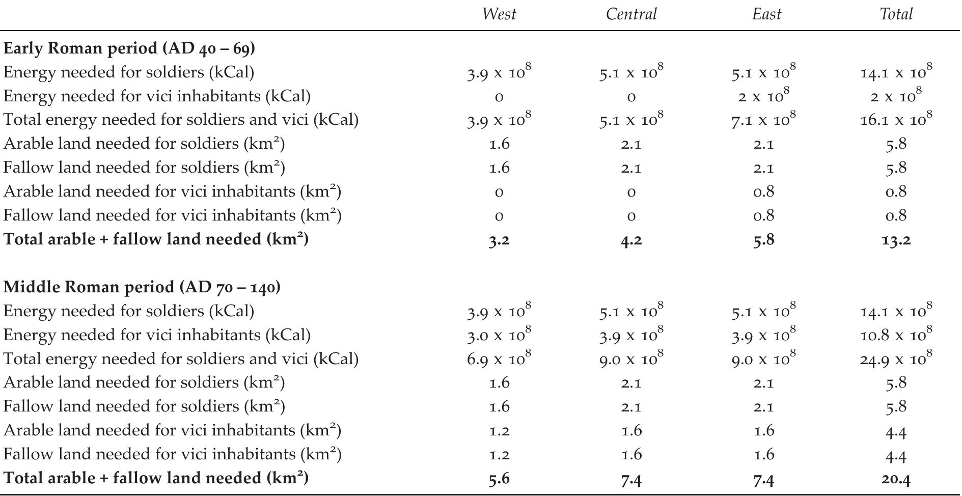 Table 8. Cereal demand for locally produced cereals, e.g. emmer and barley, (kCal) necessary to feed the Roman army and the vicus inhabitants per region in the period between AD 4o and 140, converted into areas of culti- vated arable land with cereals and fallow land (km”).  Cereals were the most important food for the kKoman soldiers (Kooistra 2009; Idem 2012; Kooistra et al. 2013). Therefore, the calculations for the demand and supply of vegetable food are only based on the consumption of cereals. Although part of the cereals for the Roman army was imported from elsewhere, it is likely that a substantial part was obtained from local farmers and thus produced within the study area (Kooistra et al. 2013). In our calculations we therefore assumed that 50% of the total military demand for cereals was derived from cereals that could be produced in the local surroundings. Based on the assumptions for the vegetable food demand (Appendix 1), the estimated total energy requirement of locally produced cer- eals per year for the army and its associates in the research area was 16.1 x 10° kCal in the early Roman period and 24.9 x 10° kCal in the middle Roman period (table 8). The total area of cultivated arable fields needed to feed the army and its entourage with emmer and barley was 6.6 km?. In the middle Roman period, when vici appeared around all forts, 10.2 km* of arable fields would have been required for cereal production. As the model is based on a two- course rotation, this means that the abovementioned areas need to be multiplied by two, re- sulting in a total of about 13 km* in the early Roman period and about 20 km’ in the middle Roman neriod (table 8). 