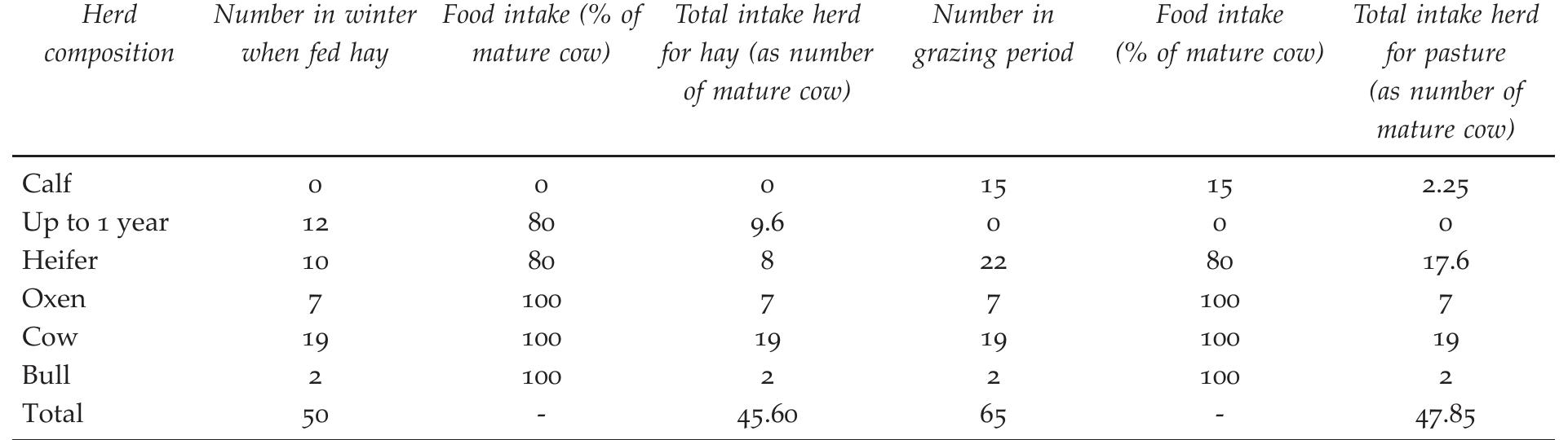 Based on three bovines per ha, the areas needed for pasture of a herd of 50 heads amounts to 16 ha (section 3.4.3 in Appendix 1). In addition, hay meadows were needed to produce fodder for the winter period. As a herd of 50 heads would consume hay to the equivalent of 45.6 mature cows and assuming a high annual yield of 3400 kg hay per ha, at least an extra 10.1 ha of meadow was needed to sustain the herd’s needs during the winter months (section 3.4.2 in Appendix 1). Hence, an area of at least 26.1 ha of pasture and meadow was needed to sustain a viable herd of 50 heads. Assuming a fallow system was used for crop cultivation (section 3.3.2), the additionally required land for pasture and meadows by a settlement-unit to sustain a herd was reduced by the amount of fallow land, which is 3.3 ha per settlement- unit (section 3.4.2 in Appendix 1).  Table 9. Calculations of pasture needed for a herd composition of 50 heads in winter. Food intake is calculated to the equivalent of mature cows (1 mature cow taken as 100%; see also Gregg 1988, 107). 