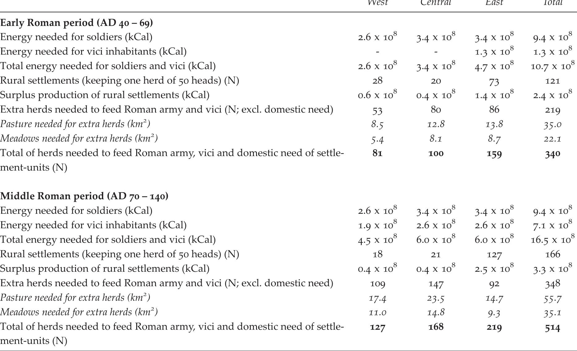 Table 10. Demand of meat (kCal) necessary to feed the Roman army and the vicus inhabitants per region in the period between AD 40 and 140, converted into numbers of herds and areas of pasturage and meadow needed for extra herds (based on surplus production of herds of 50 heads in wintertime).  For the middle Roman period, with a reconstructed number of 166 settlements south of the river Rhine and an increased number of vici inhabitants, the need for extra herds increased to 348, adding up to a total of 514 herds of 50 heads (table 10). So again, when distributed evenly, each settlement-unit had to take care of approximately three or even four herds. These extra herds would require an extra 90.8 km°*. This figure would, together with the land used by the local population (table 13 and 15b) add up to a total of 128.7 km’, distributed over 76.8 km* of pasture and 51.9 km* of meadow. This would be the absolute minimum of land needed for animal husbandry to sustain the Roman army and its associates in the research area in this period with meat (table 10). 