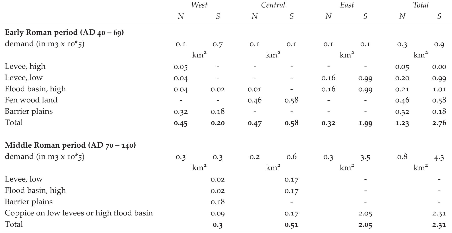Table 11. Minimum wood consumption for timber and fuel (m?) for agrarian settlements per region in the perioa between AD 40 and 140, converted into km* and divided over the woodlands on the most likely used different geomorphological units. Difference in total values are due to rounding.  WYN 1995, 14eM 2003, VOrst & Manninen 2005) and tat 1s Most kelly the case nere too. ine quantity of timber and firewood is estimated per settlement-unit (table A8 in Appendix 1). Based on these assumptions the total wood demand of the rural settlements is calculated at c. 1.2 x10° m? in the early Roman period and rises to 5.1 x10° m? in the middle Roman period (table 11 and table A8 in Appendix 1). The forests that most likely provided these quantities cover 4 km* in total in the early Roman period and 2.3 km* south of the river in the middle Roman period. The quantities needed are very small and almost negligible compared to those used by the army and the vici in both periods (table 7). The rural settlements in both periods were in all probability supplied by alder retrieved from woodlands nearby. In the early Ro- man period, the wood is assumed to be derived from the various natural woodlands on the levees and in the flood basin, the fen woodlands and the barrier plains. In the middle Roman period, natural woodlands on the levees and flood basin had become scarce. There are strong indications that a system of wood management was introduced and that most wood was ac- quired from alder coppices established on the high flood basins. With the development of these alder coppice it is likely that the rural population became involved in the management. The appearance of farm buildings of native character in the 2" century, for example on the site of Valkenburg-Marktveld (Hallewas et al. 1993, 37-42) in former military territory could be interpreted in this view. 