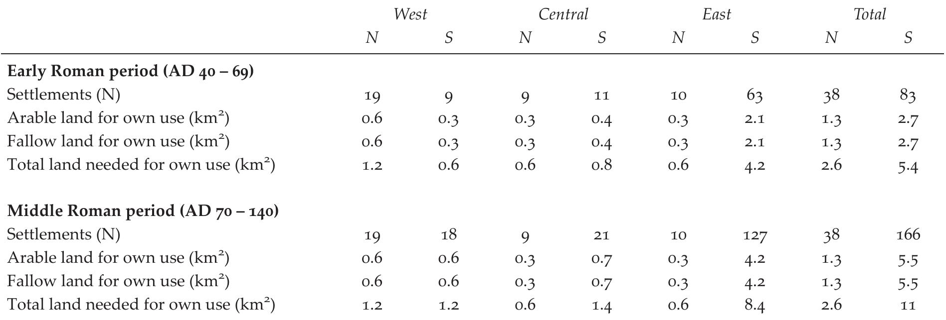 Rhine. These areas were smaller than those required to fulfil the demand of the military po- pulation, but less than the ratio of the population sizes because we assumed that the military population imported part of the consumed cereals, e.g. spelt wheat and bread wheat (Appen- dix 1; 50%).  Table 12. Areas of arable and fallow land (in km”) needed to feed the rural population per region and period; N = north of the river Rhine; S = south of the river Rhine. 