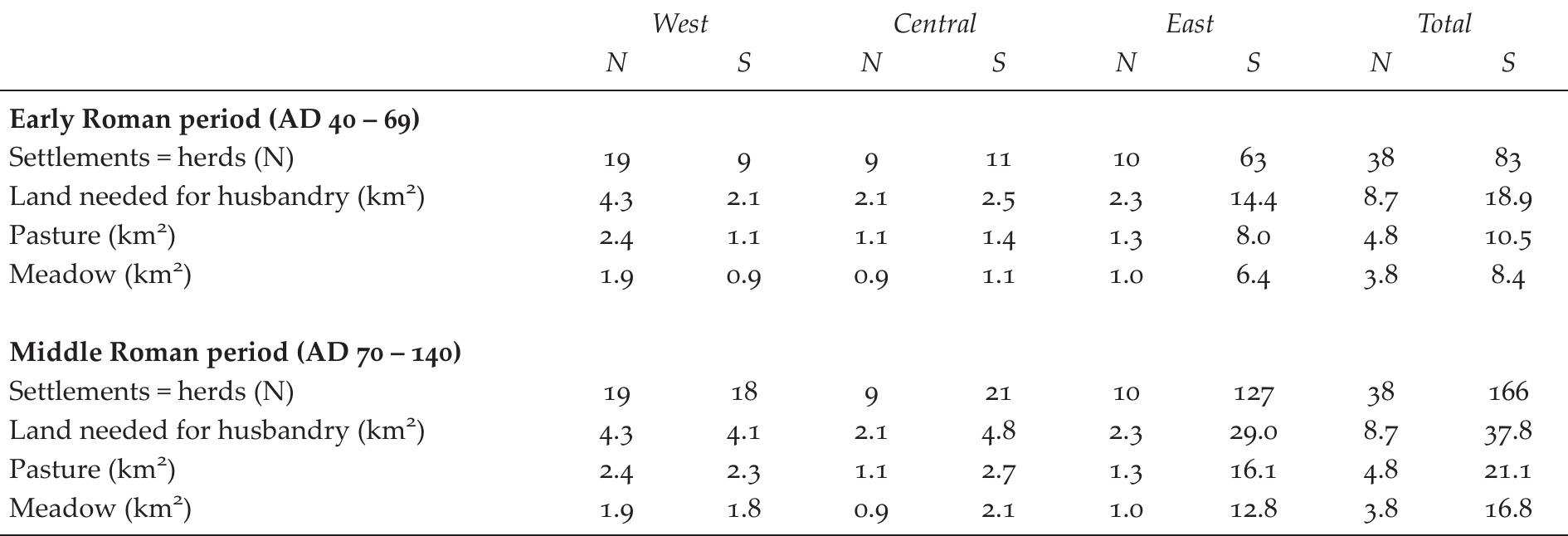 Cattle was the main meat provider in agrarian settlements during the entire Roman period (Kooistra et al. 2013). In our model, meat products consumed by the rural population were entirely obtained from their own cattle. A settlement-unit needed c. 1.8 x 10° kCal per year (Appendix 1). With one herd of 50 heads per settlement-unit and each herd requiring at least 16 ha of pasture and 10.1 ha of hay meadow (Appendix 1). As seen above (section 3.4.2) a fallow system was used for crop cultivation; the additionally required land for pasture by a settlement-unit to sustain a herd was reduced by the amount of fallow land, which is 3.3 ha per settlement-unit (section 3.4.2 in Appendix 1). The minimum area necessary to feed the total rural population in the early Roman period amounts to 8.7 km* north of the river and 18.9 km* south of the river Rhine (table 13). In the middle Roman period, when the number of settlements south of the river had doubled, accordingly requiring 37.8 km* of pasture and meadow land south of the river Rhine.  Table 13. Areas of pasturage and hay land needed (in km?) for animal husbandry to feed rural population per region and period (based on one herd of 50 heads in wintertime per settlement-unit). Difference in total values are due to rounding; N = north of the river Rhine; S = south of the river Rhine. 