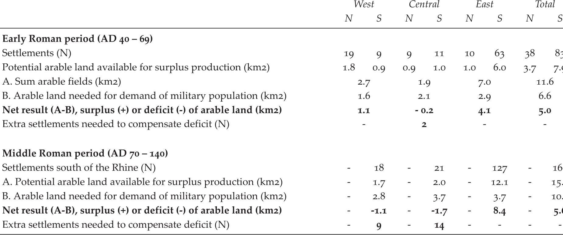 Table 14. Number of settlements and estimated areas of arable land (in km*) available for surplus production based on labour capacity (A), the demand of the military population (B) and the net result (A-B) per time period and per region; N = north of the river Rhine; S = south of the river Rhine.  We assumed that the agrarian population had to produce cereals for the army, in addition to the production of their own consumption, and that the soldiers and the vicani did not con- tribute to the production process. As manpower is essential for the cultivation of cereals, this implies that the rural labour potentially forms a constraint for the surplus production for the Roman army. In the process of grain production, the labour exertion during harvest is a po- tential bottleneck. Ploughing, sowing, and working the soil can be accomplished by a small number of people over a longer period of time. Harvest time, on the other hand, is limited, because if the grain remains in the field too long after ripening, the ears fall apart before they can be harvested. In addition, the chance that the ripe grain will be eaten by, for example, birds or mice, increases the longer it remains in the field. Therefore, the harvest had to be completed within two weeks (Gregg 1988). 