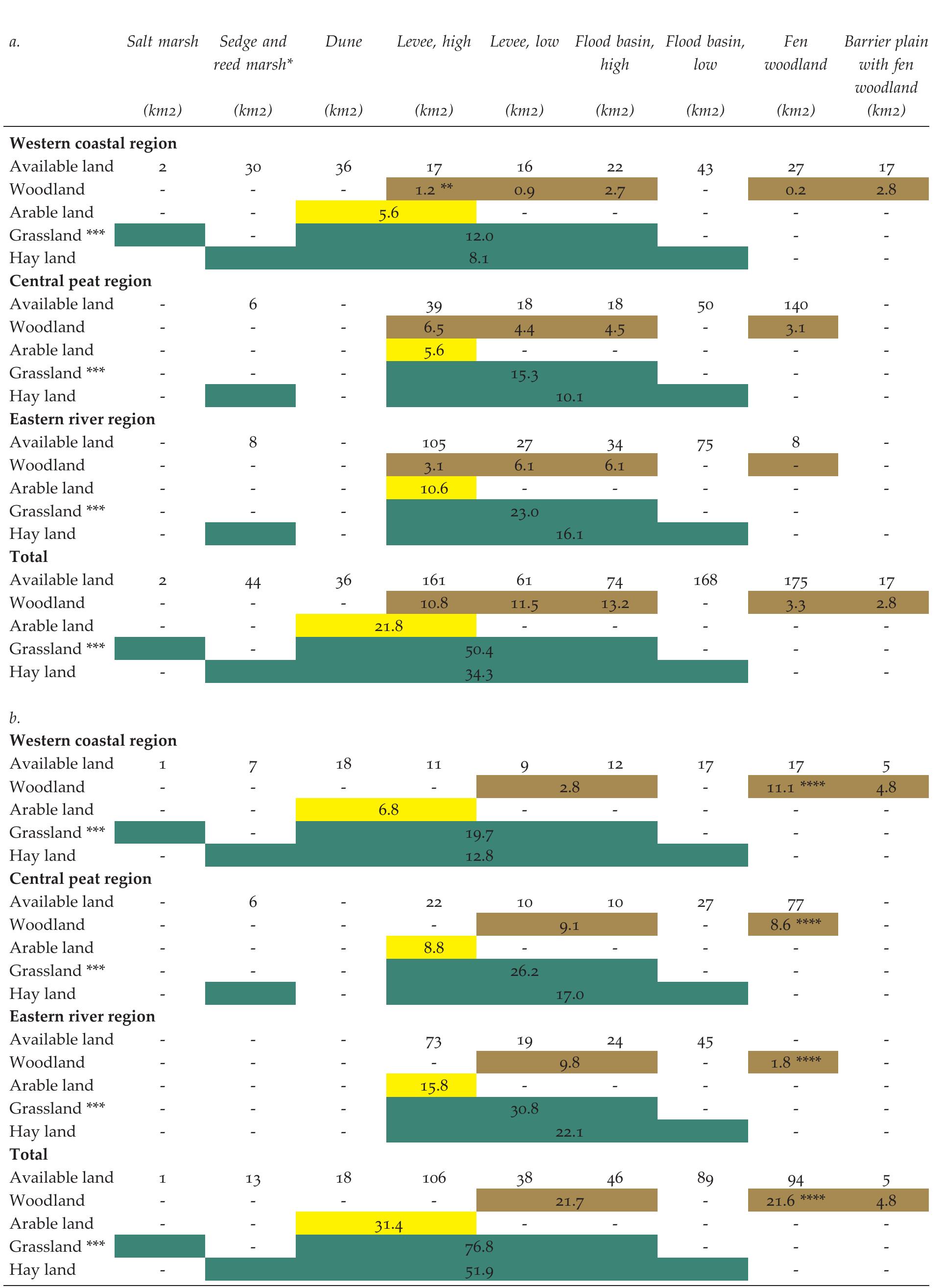 Table 15. Area of land available (in km*) versus the minimum amount of land (in km*) needed to provide the rural and military population with wood (brown), cereals (yellow) and meat (green) per region and time period and distributed over the potential suitable landscape units. In the middle Roman period, the supply for the military  Could the local population of the Lower Rhine delta supply the Roman army? 