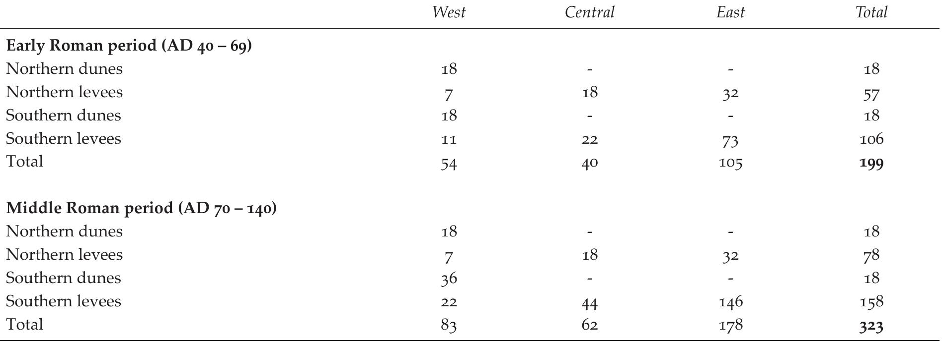 early Roman period and over 300 in the middle Roman period. This is almost a doubling of the total numbers when compared to our minimum estimate of settlement-units.  Table 16. The maximum number of reconstructed rural settlements-units per region and location north and soutl of the river Rhine. 