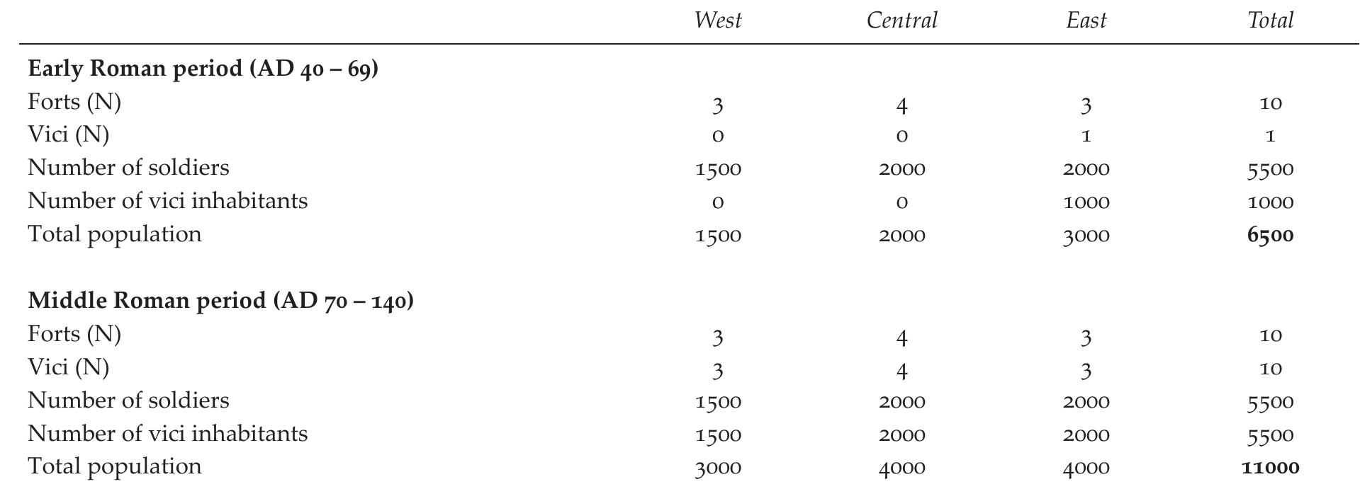 M. van Dinter, L.I. Kooistra, M.K. Diitting, P. van Rijn & C. Cavallo  Another uncertainty is the ratio in the consumption of cereal/plant food and animal food, and the species consumed. The rural and military population may have relied on a larger portion of other plant-based categories or on animal products obtained through hunting or fishing than assumed in our model. For example, the fish traps, tanks and fish remains unearthed at or near military sites in the research area show that fish was caught and eaten by the soldiers (Beunder 1990; Esser et al. 2007; Lange 2012; Van Regteren Altena & Sarfatij 1994a; idem b; Van Rijn 1993; idem 2013). Clearly, fish was a source of protein. However, fish can never have been responsible for more than a small portion in the daily needs of the Roman soldiers. And contemporary rural settlements, even when located near rivers, brooks or the sea, do often not yield any indication for fish-consumption, a phenomenon that cannot be explained by excava- tion methods (e.g. Groot 2009). Also, hunting in the Roman army was severely restricted. The consumption of sheep/goat, chicken and pig has been attested in both rural settlements and military installations in our research area but never in large quantities (Cavallo et al. 2008a; Groot 2008; Groot et al. 2009; Groot & Kooistra 2009). And the ratio of land required for graz- ing and the calorific output of sheep and goat are negative compared to that of cattle; very large herds and amounts of land would be necessary for the same output of calories. 