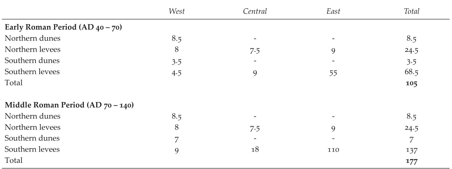 Table A2. Reconstructed rural settlement-units divided over early Roman and middle Roman period according to first two assumptions in paragraph 3.3.2.  Table Az. Reconstructed rural settlements according to original ARCHIS-data (jan 2009). 