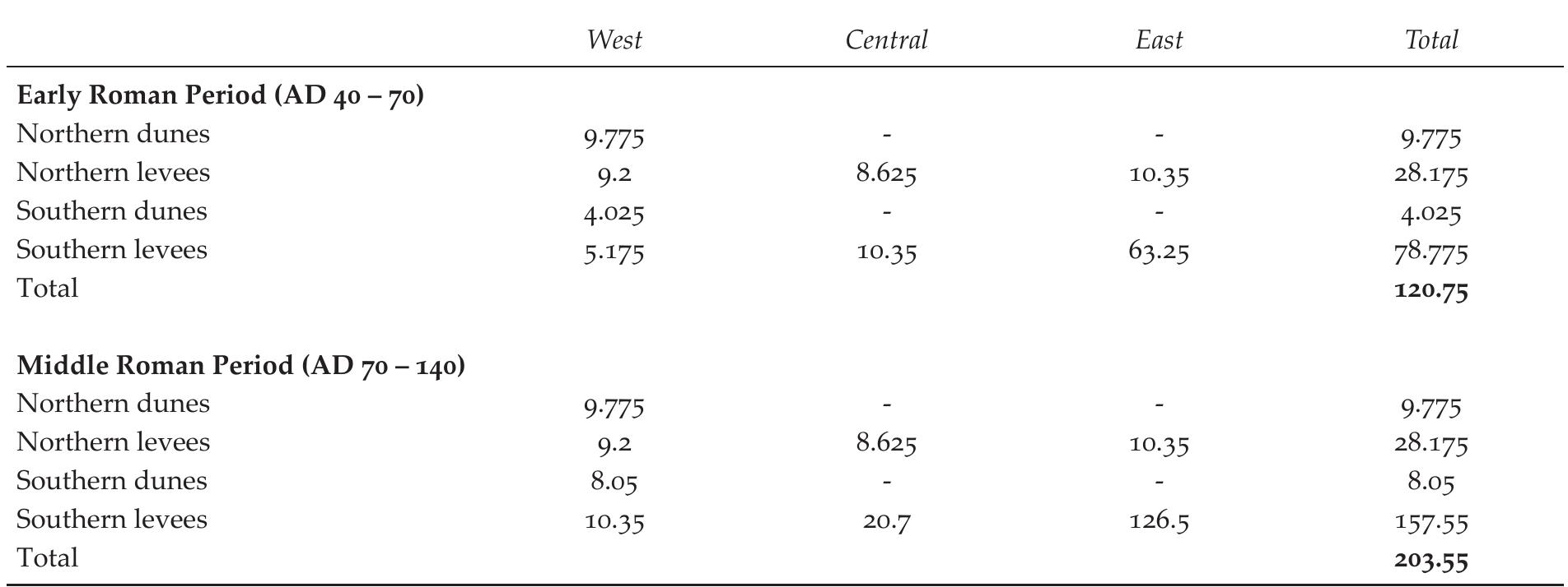 Table A3. Reconstructed rural settlement-units divided over early Roman and middle Roman period corrected for eroded and non-discovered settlements (15%). 