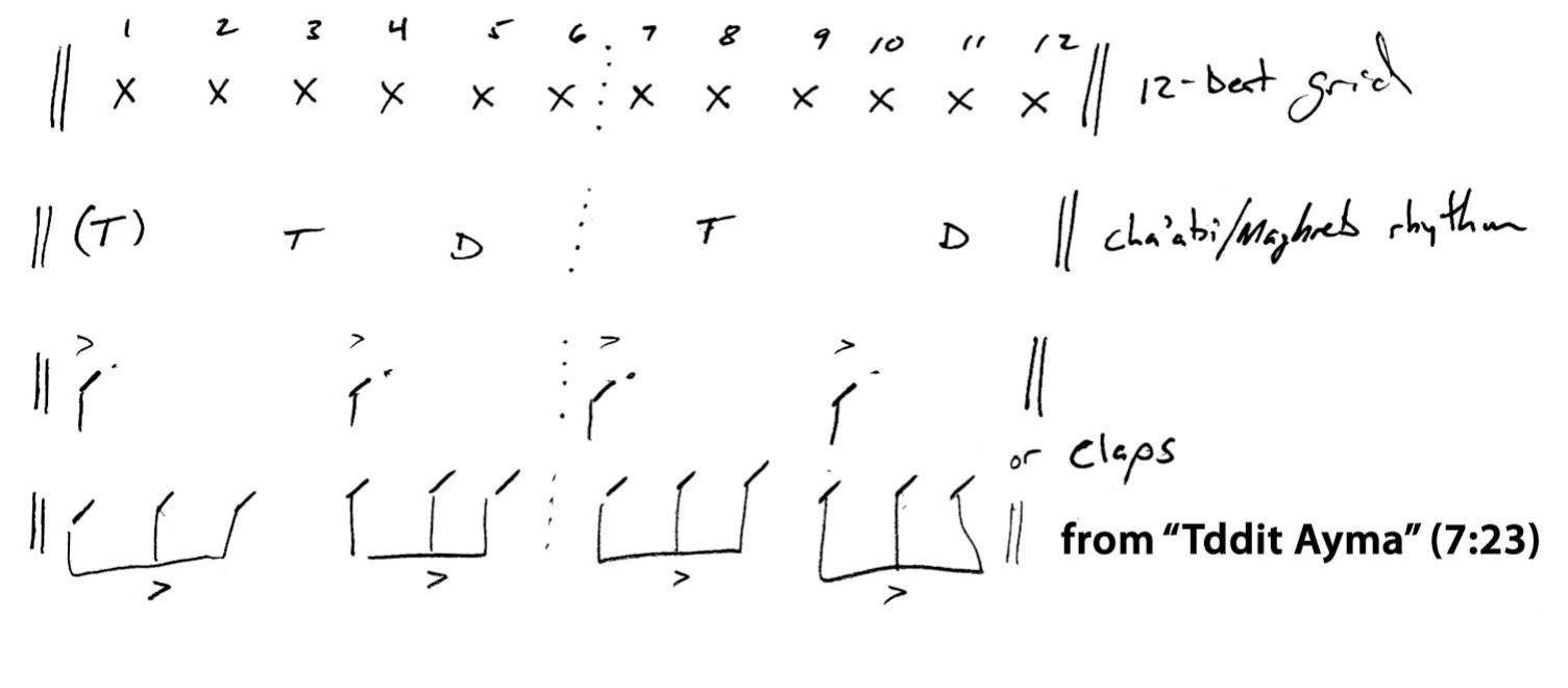There are stark similarities between compases and the Berber  cha’abi/Maghrebi rhythms. For instance, both utilize the twelve-beat cycle and  imply an underlying triple feel. and the distance between accents are consistent. 