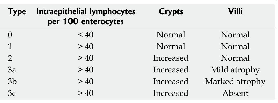 March Classification Table 1 - from Celiac disease and irritable bowel syndrome