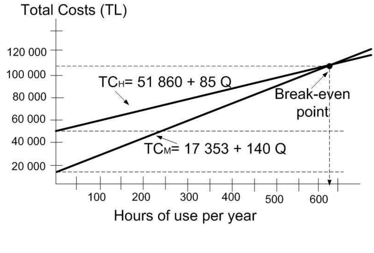(PDF) Break-even Analysis