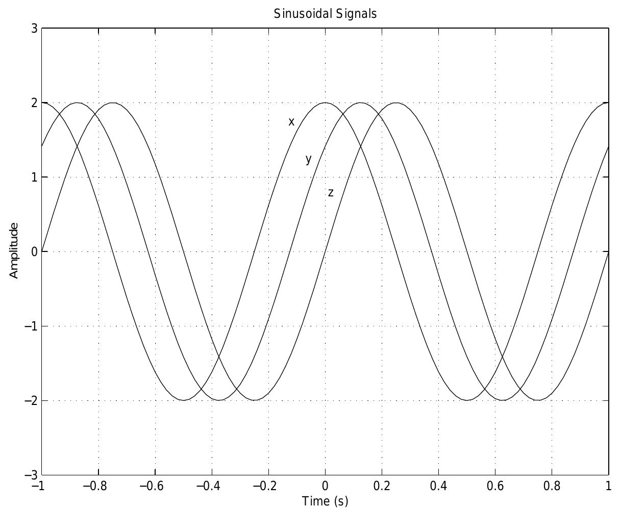 Sinusoidal Response Matlab (PDF) Engineering problem solving with matlab