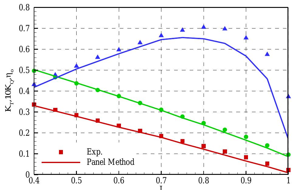 Figure 3 - from Ship Self Propulsion with different CFD