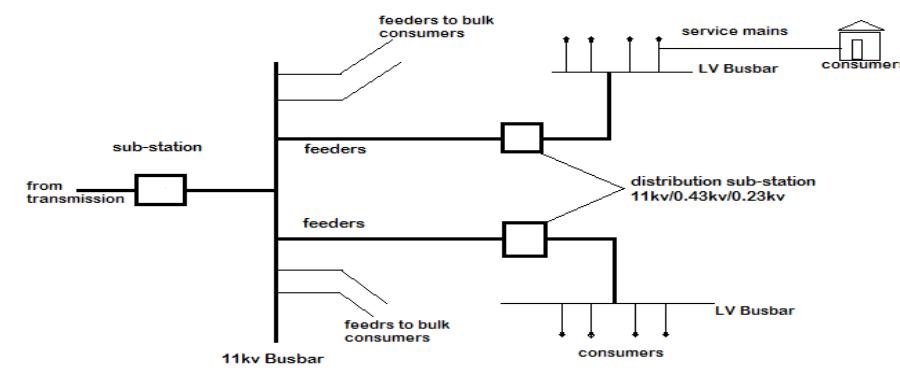 Figure 1 - from Distribution Business Analysis of 11kv