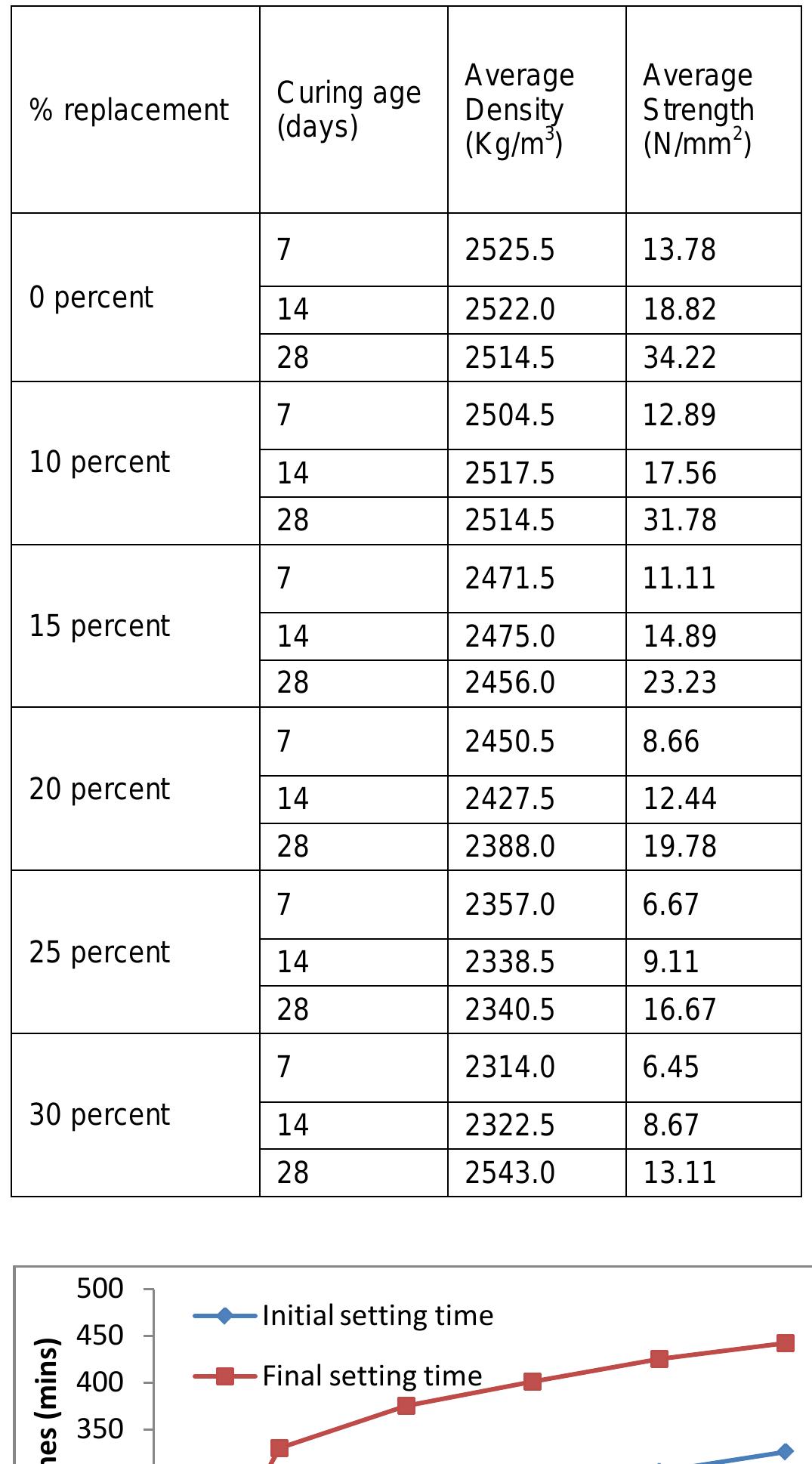 Table 3 - from COCONUT SHELL ASH AS PARTIAL REPLACEMENT OF