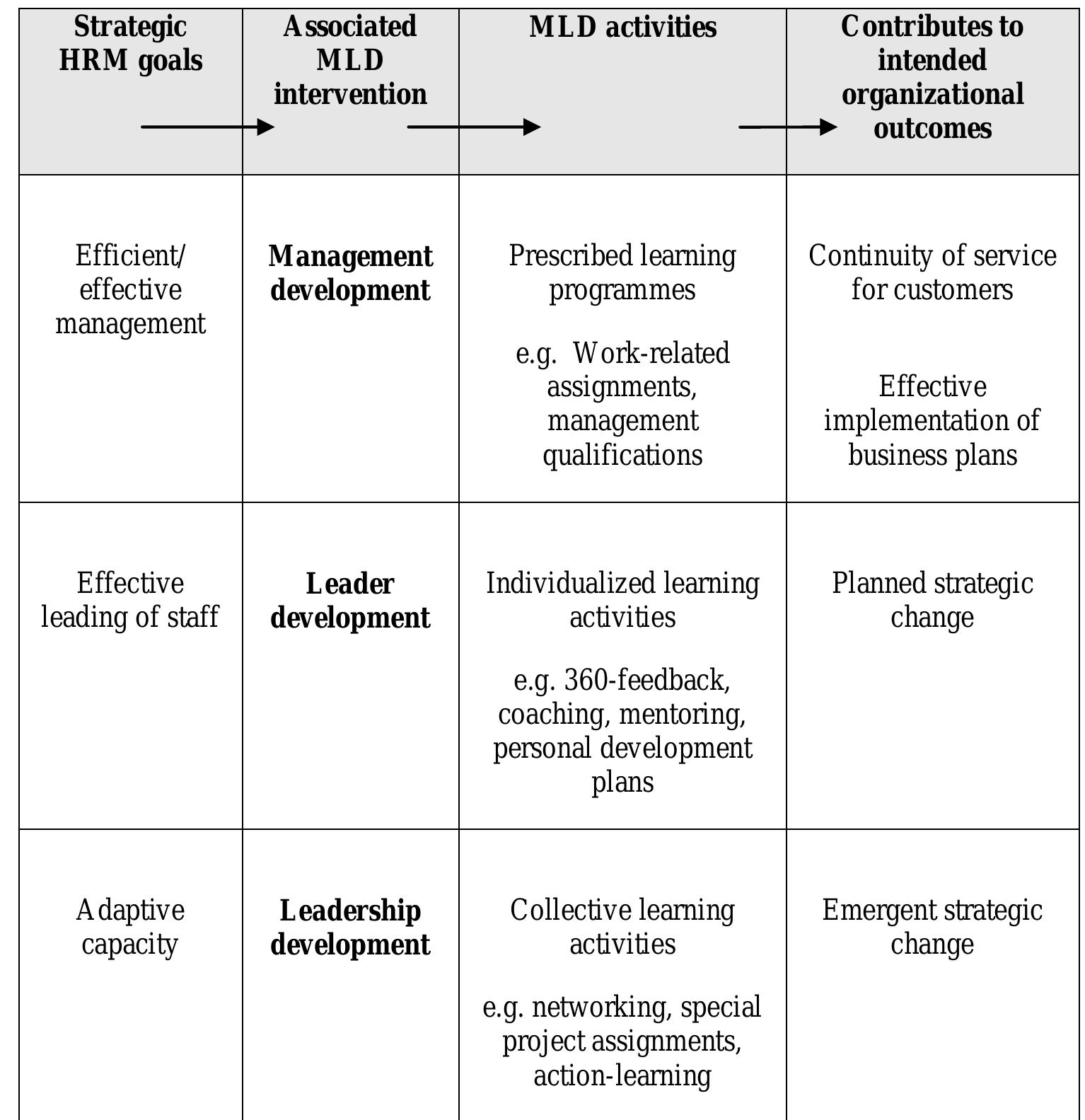 Figure 1 - Management and Leadership Development in Public