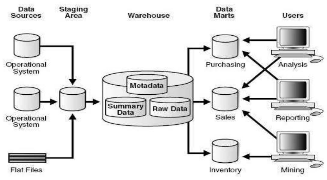 Dasta Ror (PDF) Study of Data Warehouse Architecture.