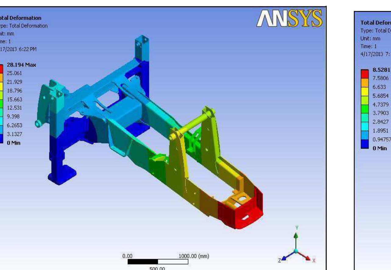 Figure 7 - Static Analysis of Loader Backhoe Chassis 770