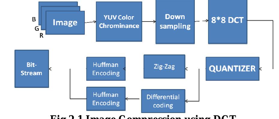 2 flowchart for an image compression using dwt - technique