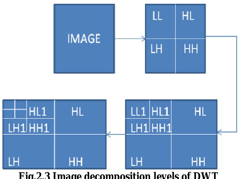 It is proved from the above figure that dwt is better for