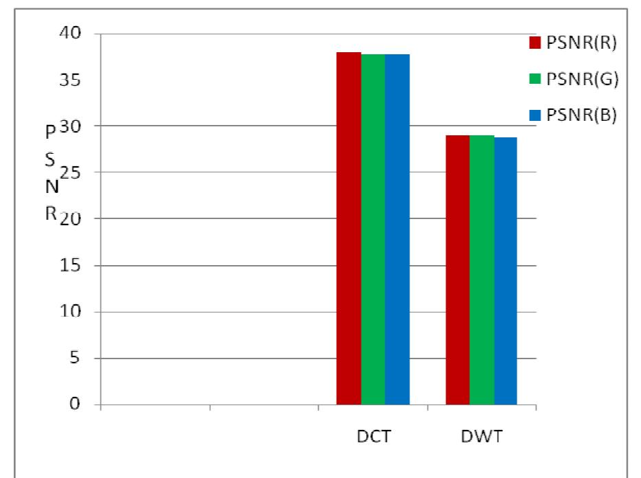 2 flowchart for an image compression using dwt - technique