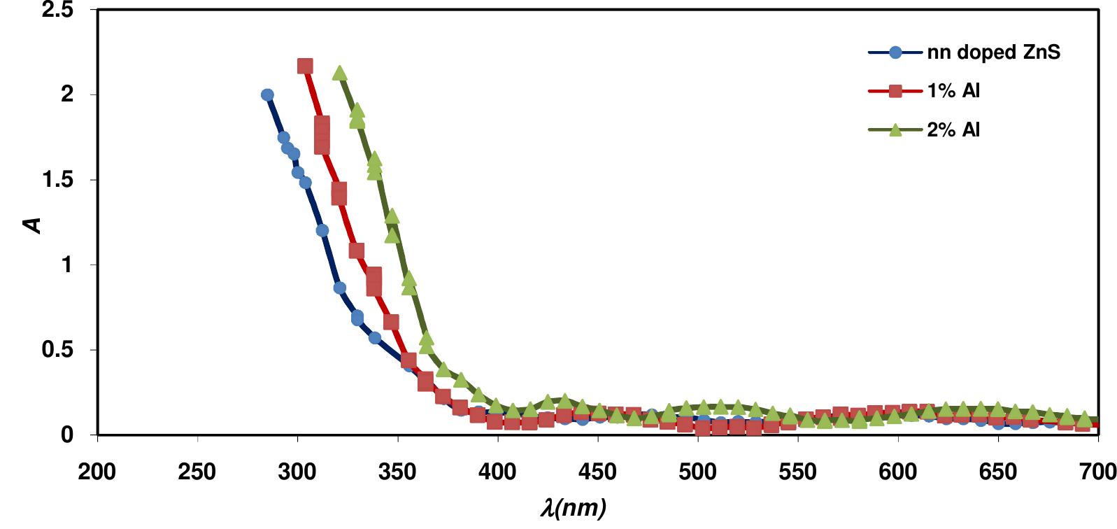 The absorption spectrum of pure zns and zns:ali thin films